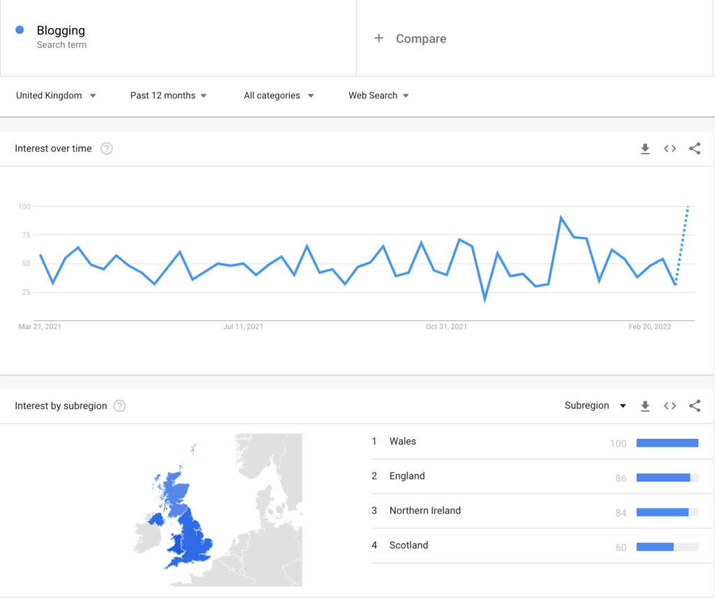 blogging search term trend - google trends