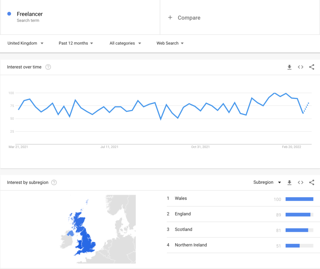 freelancer search term trend - google trends