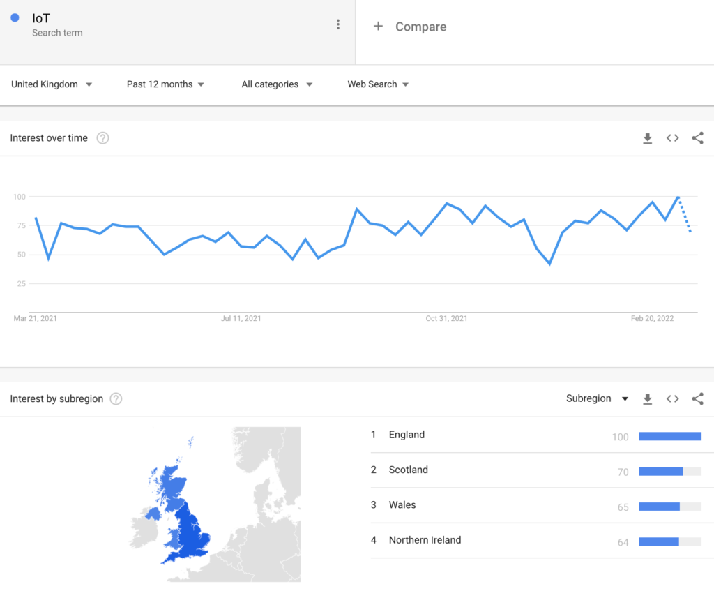 IoT search term trend - google trends