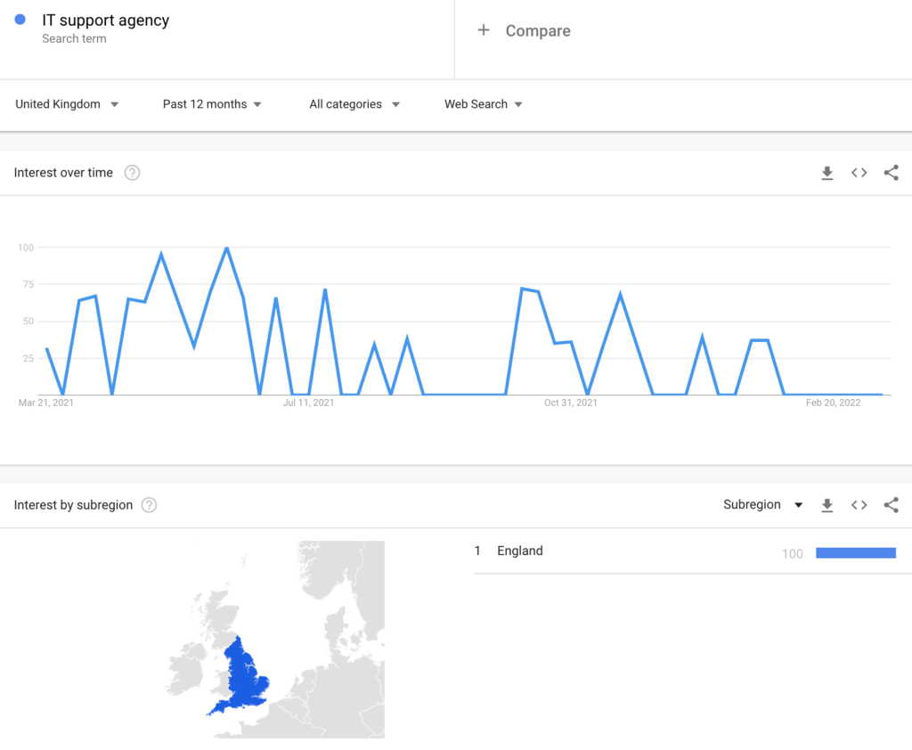 IT Support Agency search term trend - google trends