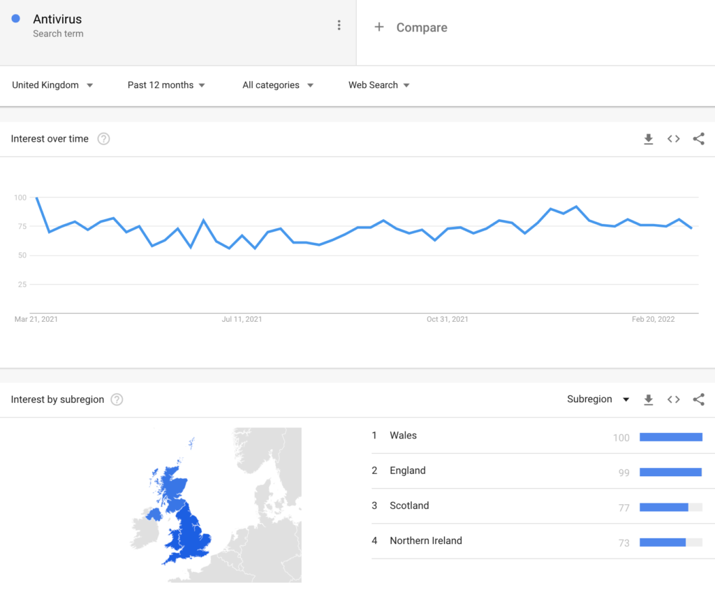 Antivirus search term trend - google trends