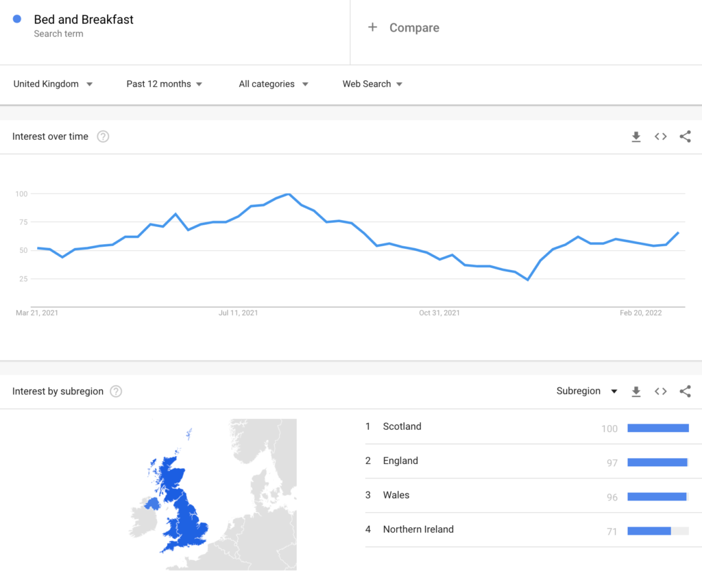 bed and breakfast search term trend - google trends
