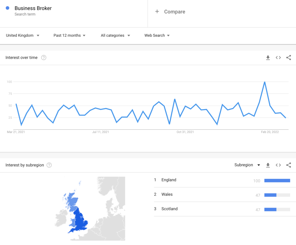 business broker search term trend - google trends
