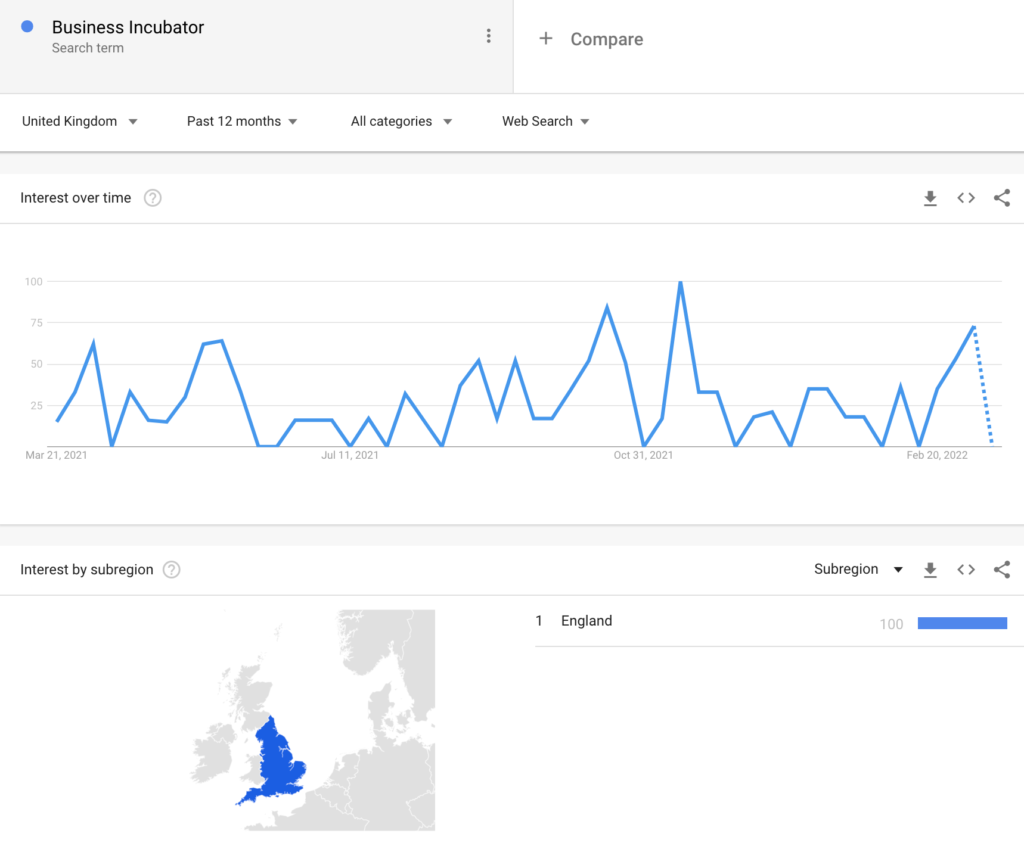 business incubator search term trend - google trends