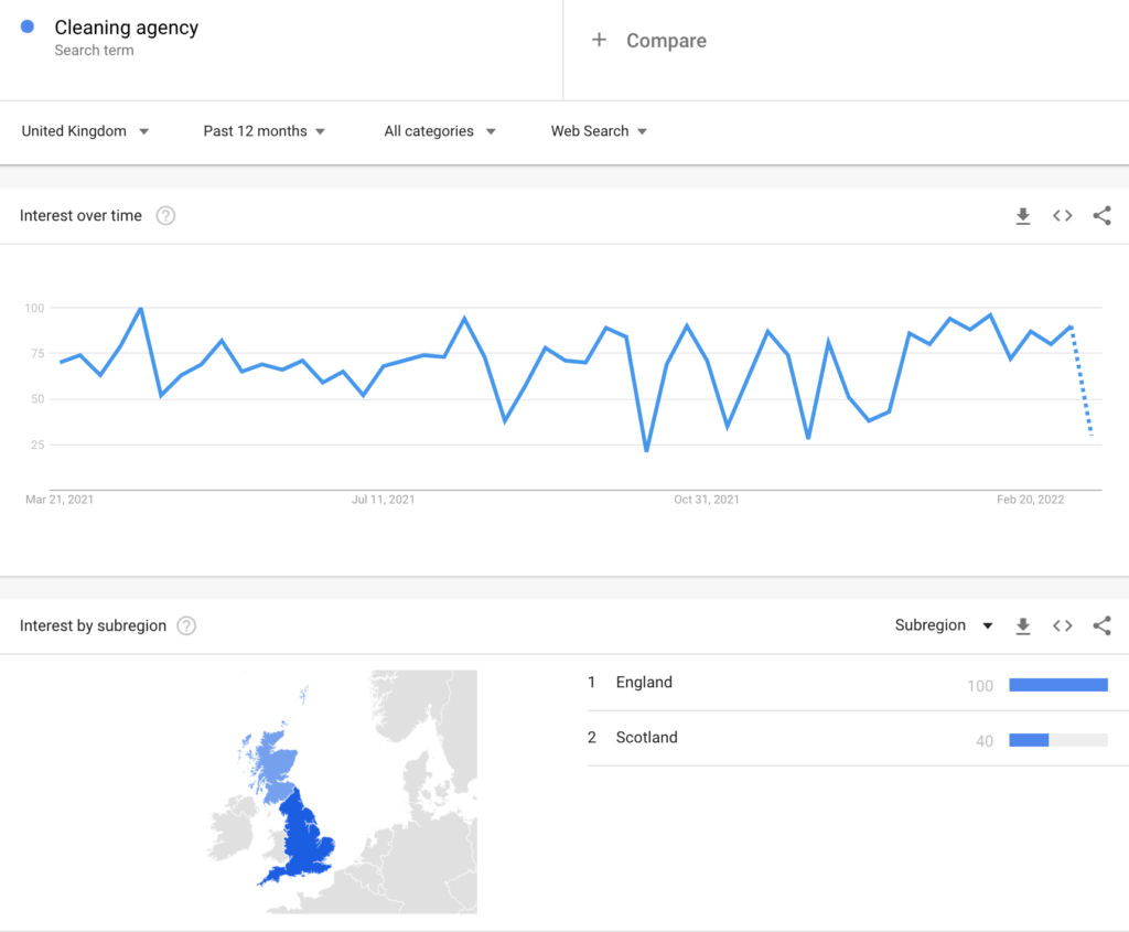 Cleaning Agency search term trend - google trends