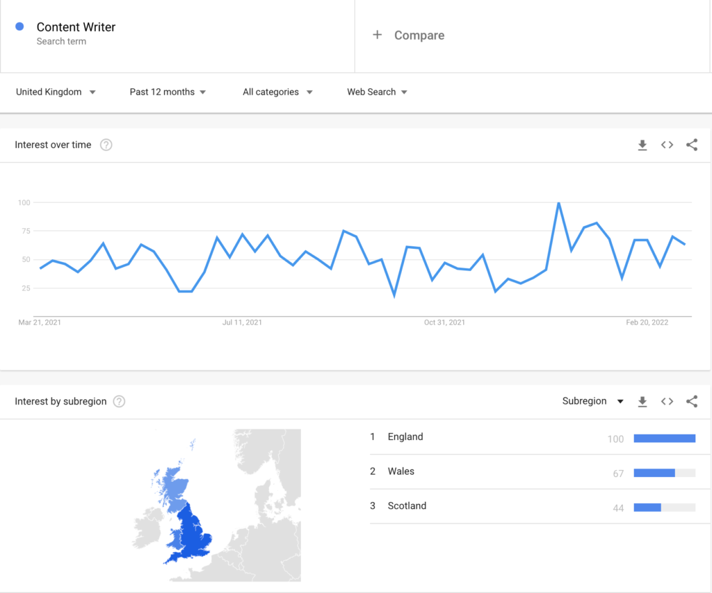 content writer search term trend - google trends