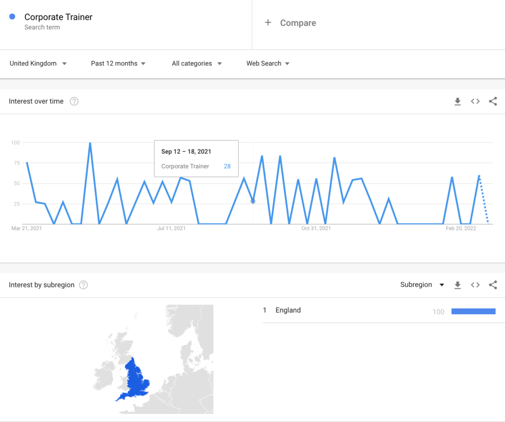 corporate trainer search term trend - google trends