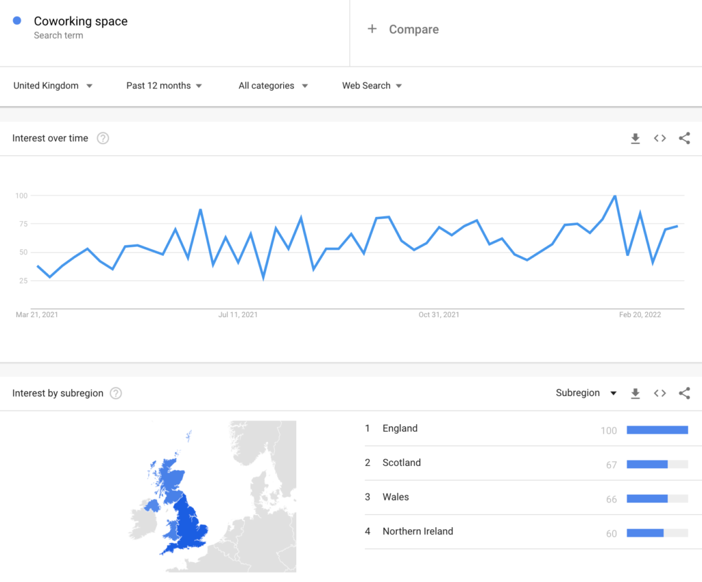 coworking space search term trend - google trends