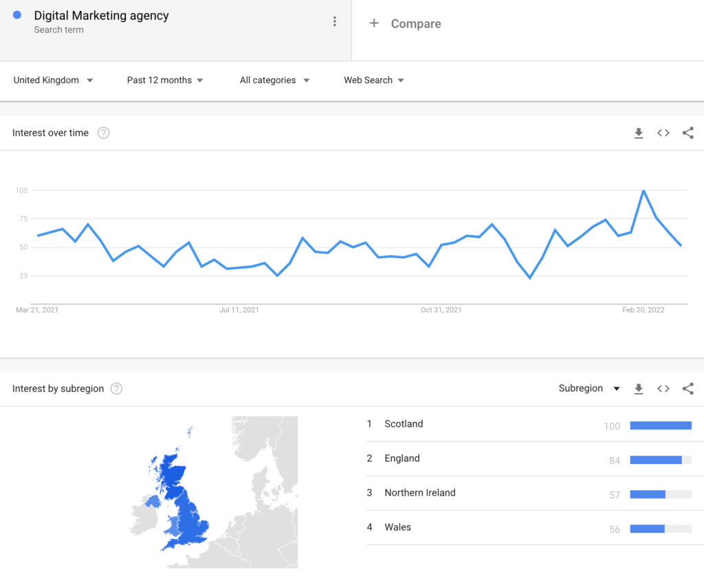 Digital Marketing Agency search term trend - google trends