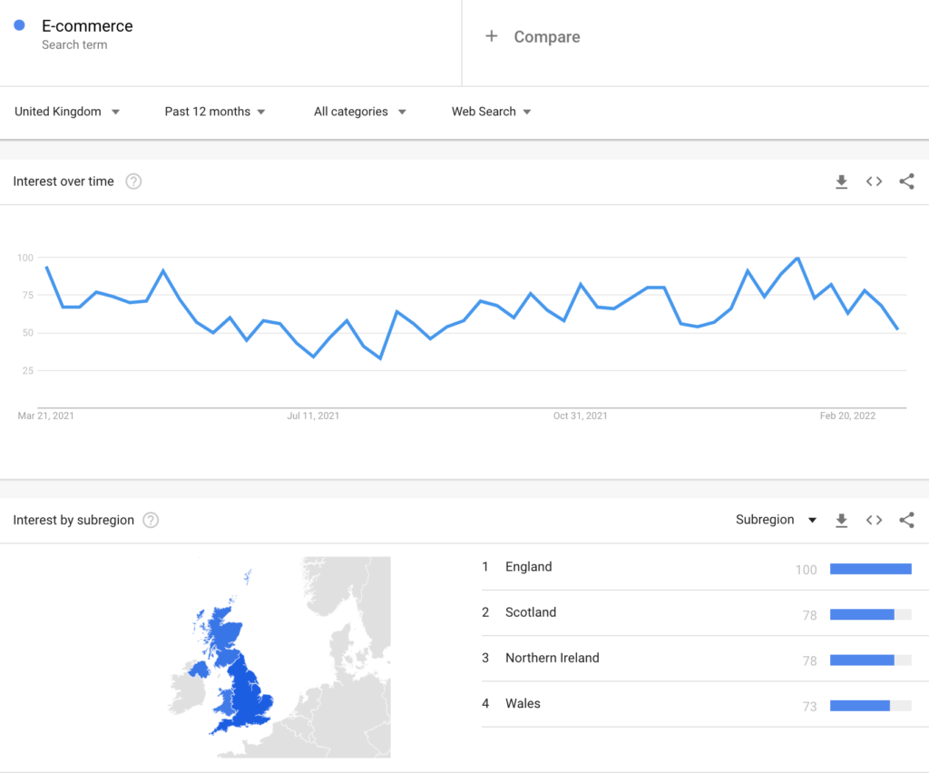E-commerce search term trend - google trends