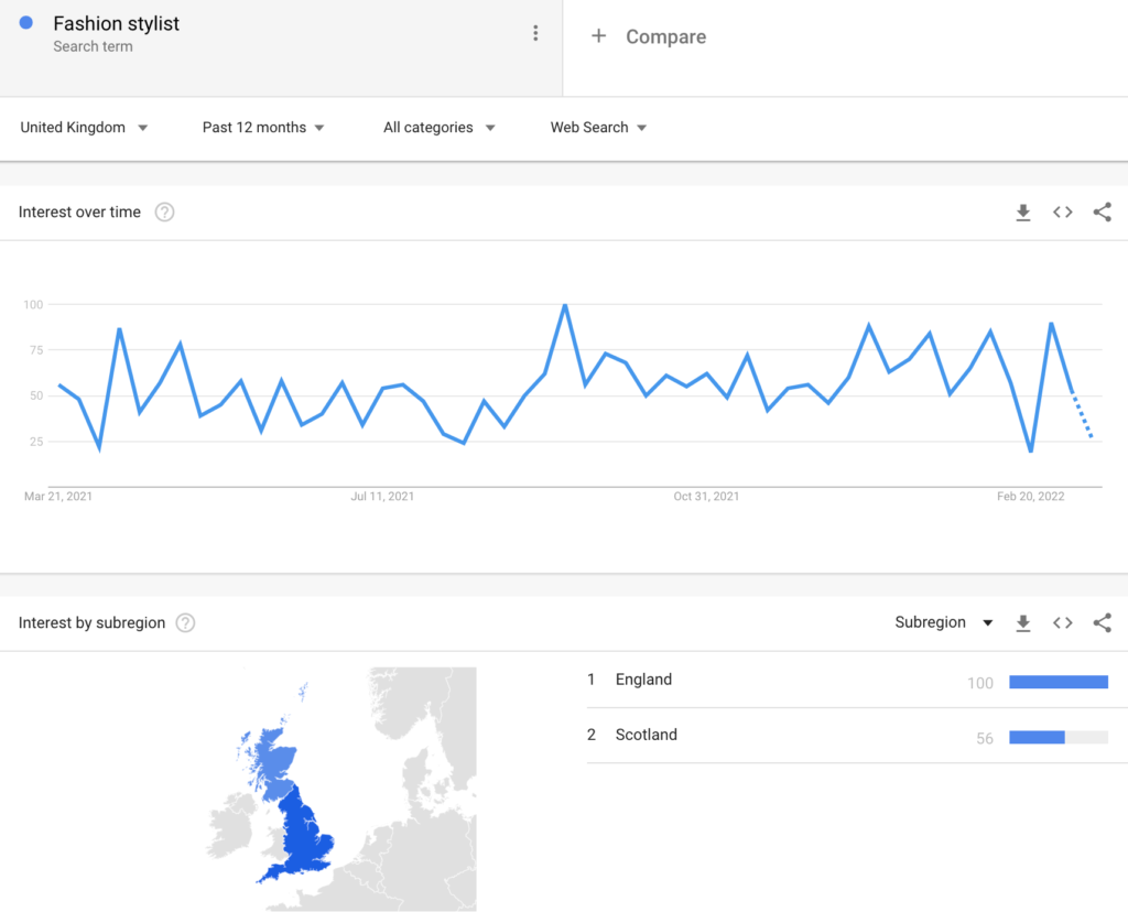 Fashion Stylist search term trend - google trends