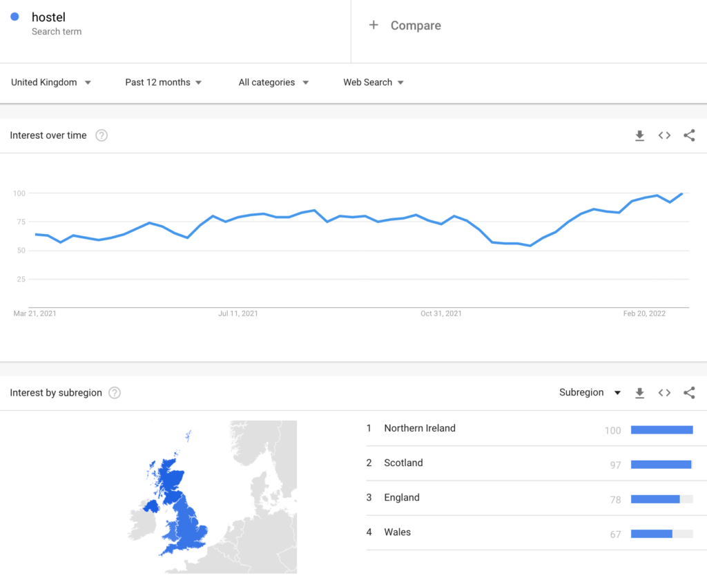 hostel seach term trend - google trends