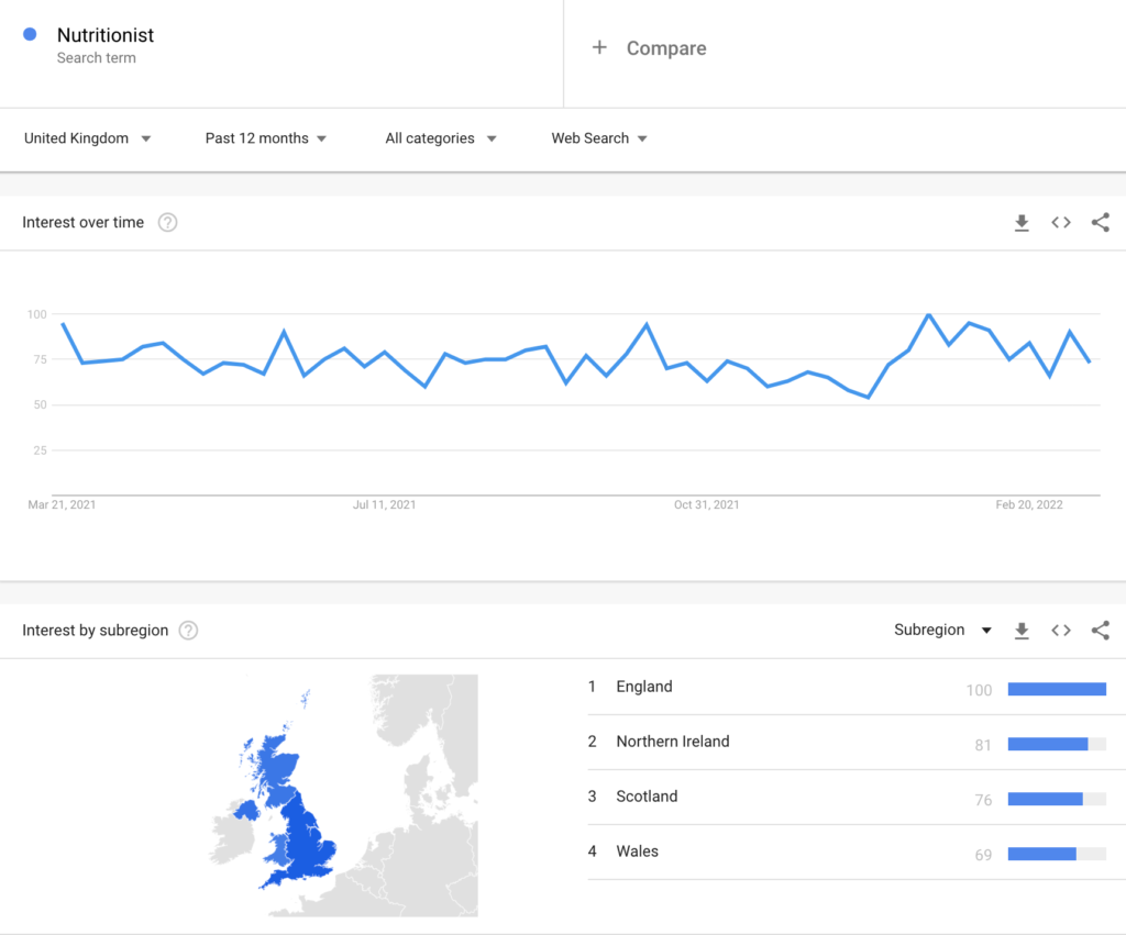 nutritionist search term trend - google trends