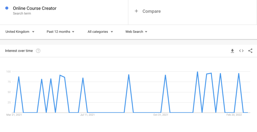 online course creator search term trend - google trends