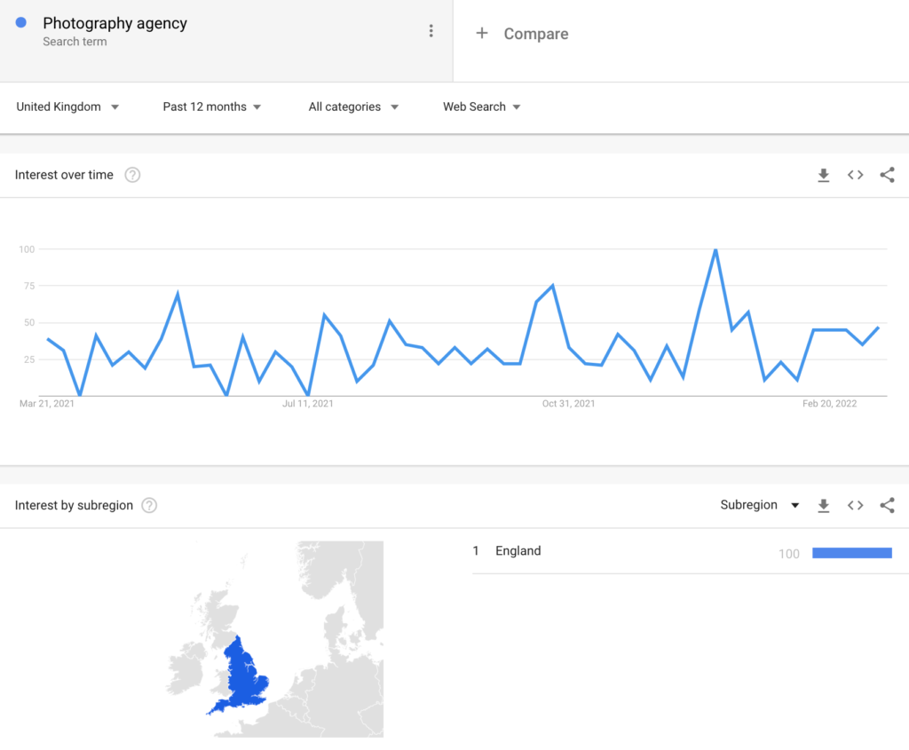 Photography Agency search term trend - google trends