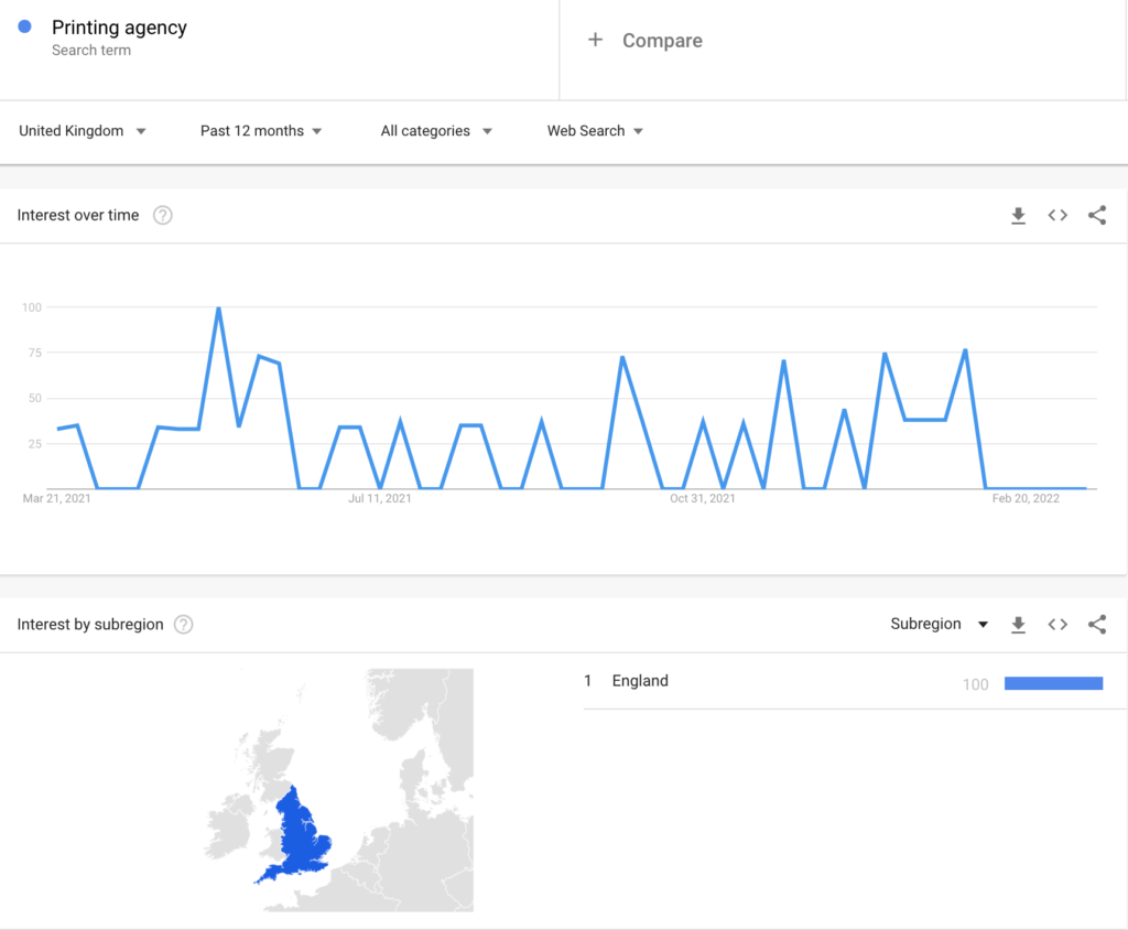 Printing Agency search term trend - google trends