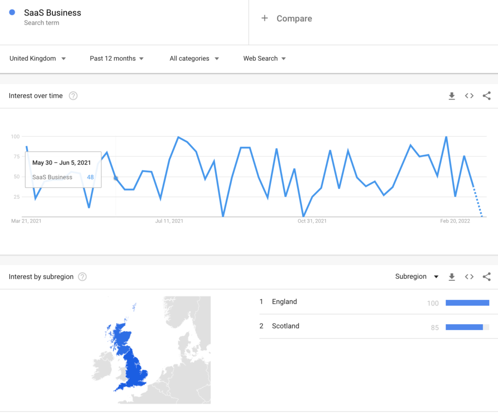 SaaS business search term trend - google trends