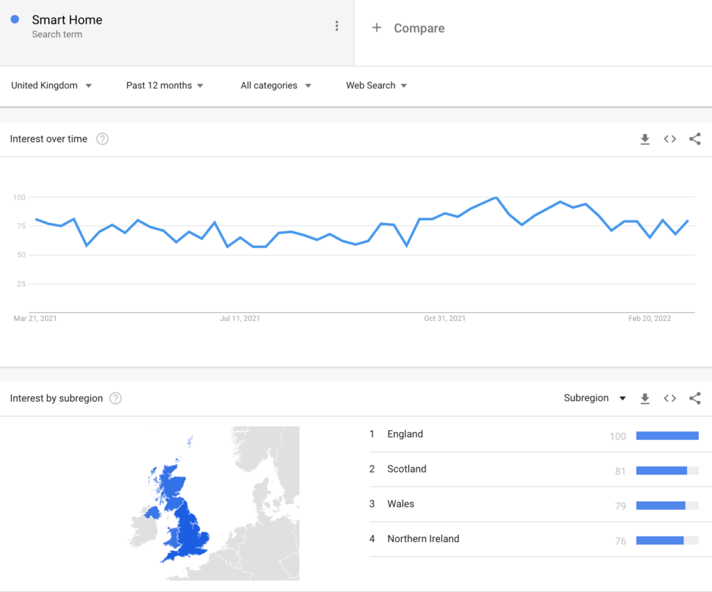 Smart Home search term trend - google trends