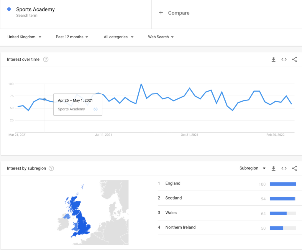 sports academy term trend - google trends