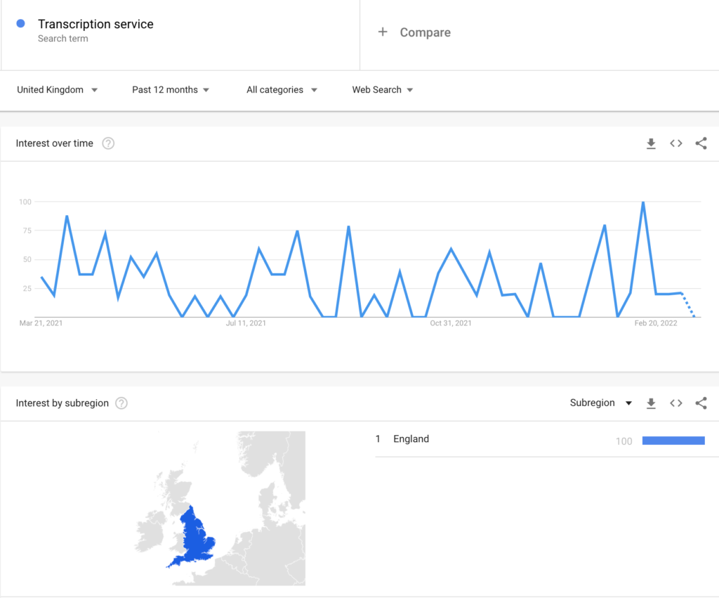 transcription service search term trend - google trends