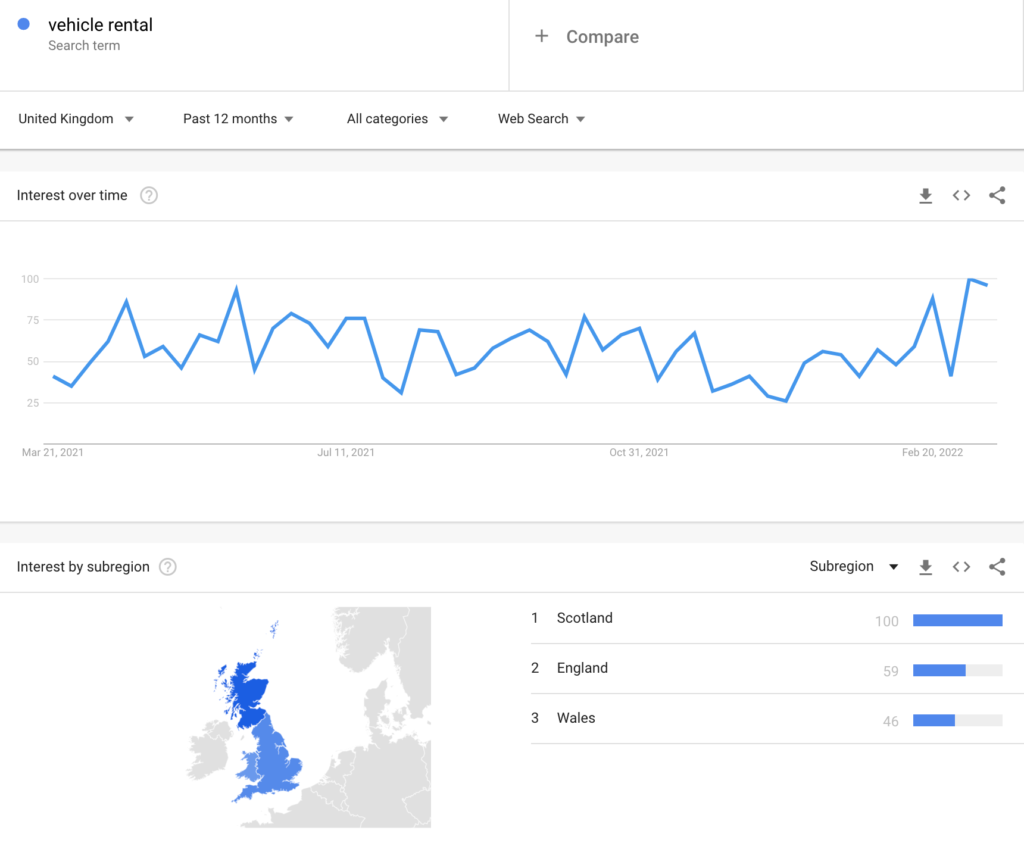 vehicle rental search term trend - google trends