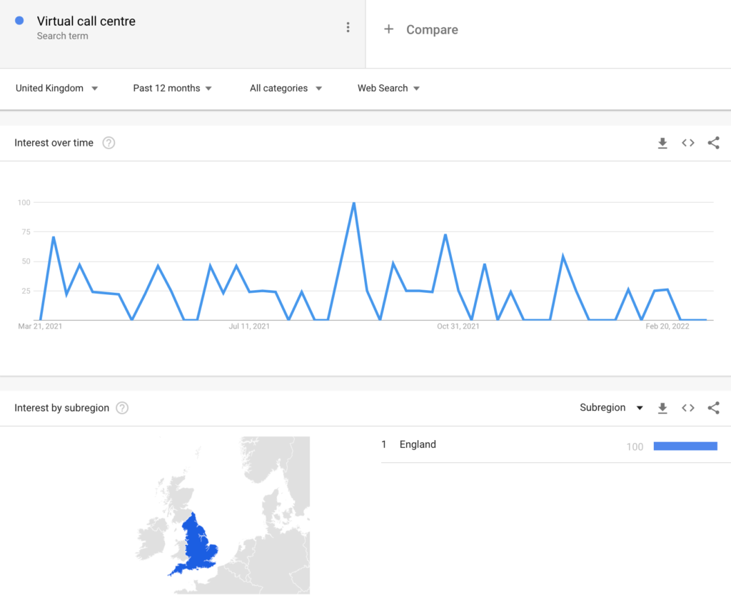 virtual call centre search term trend - google trends
