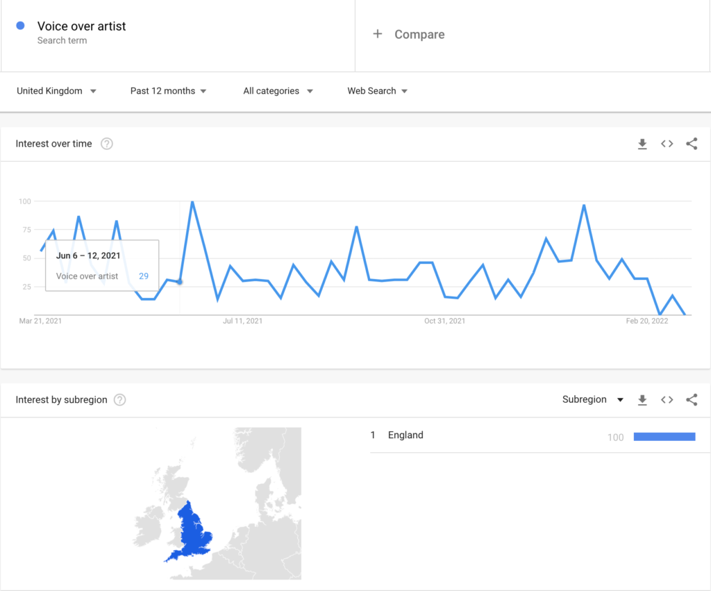 voice over artist search term trend - google trends