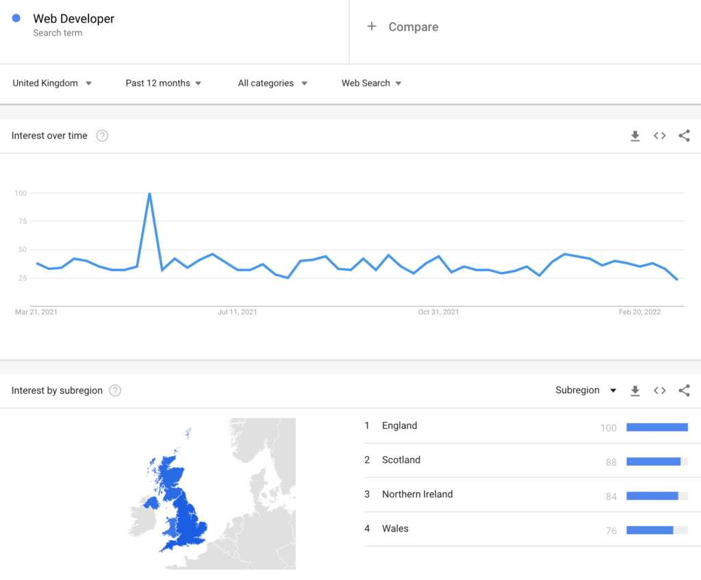 Web Developer search term trend - google trends