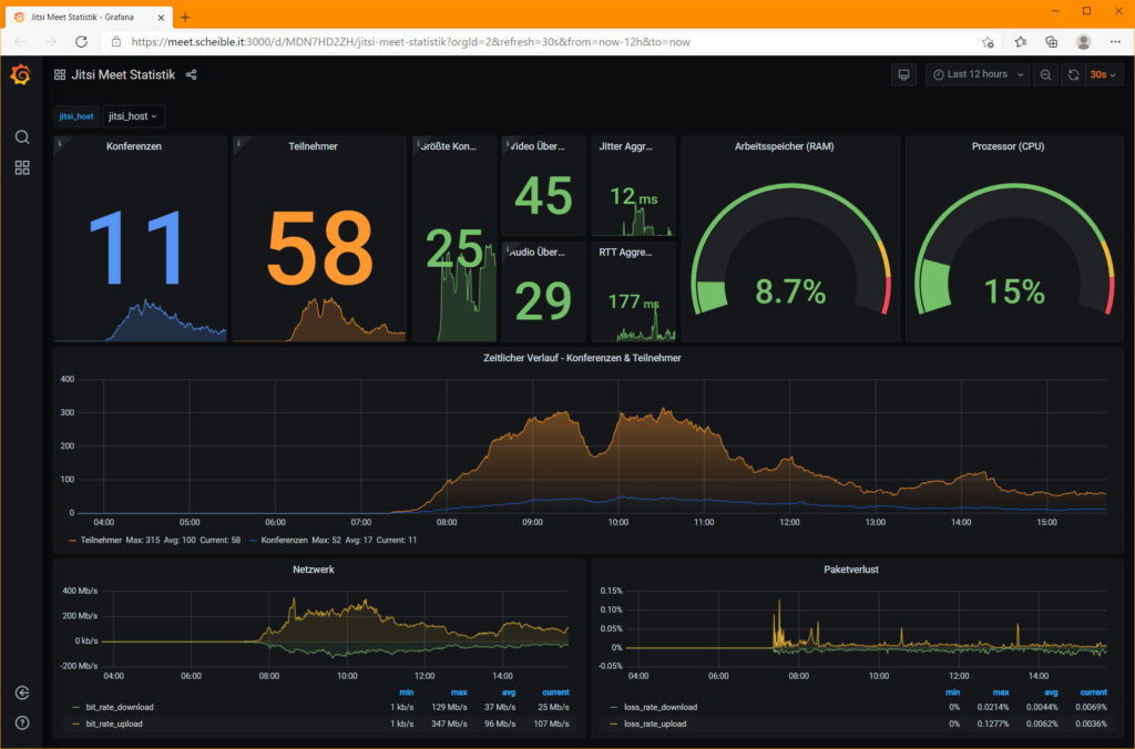 A screenshot of Jitsi's Dashboard, a VoIP tool