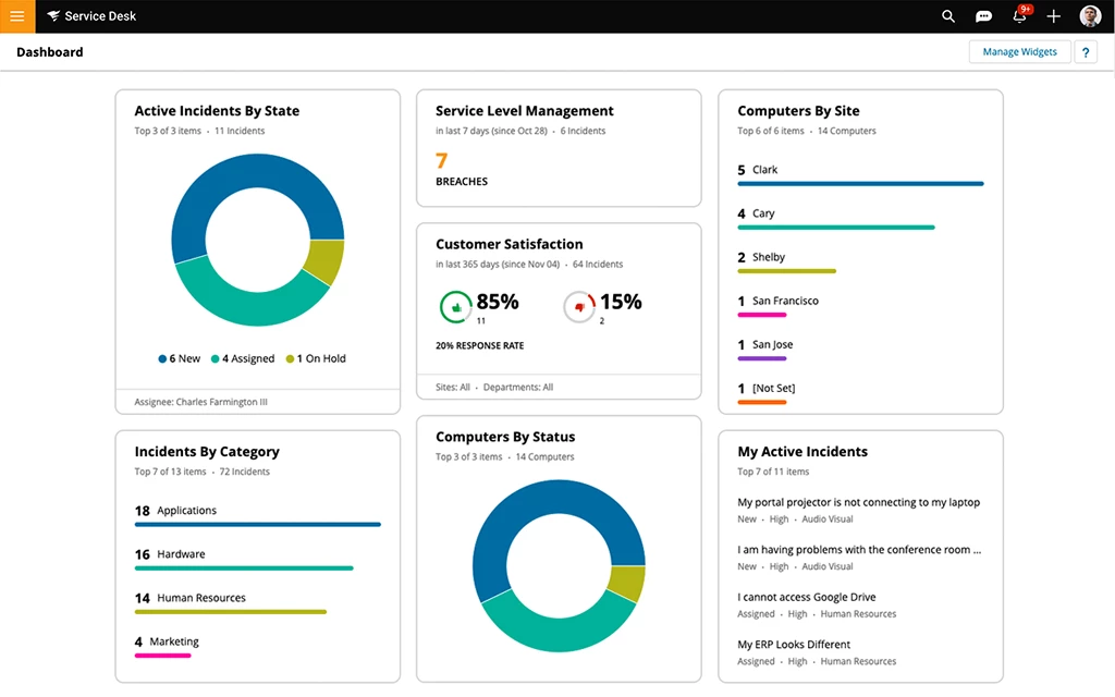 A screenshot of SolarWind's Dashboard, a VoIP tool